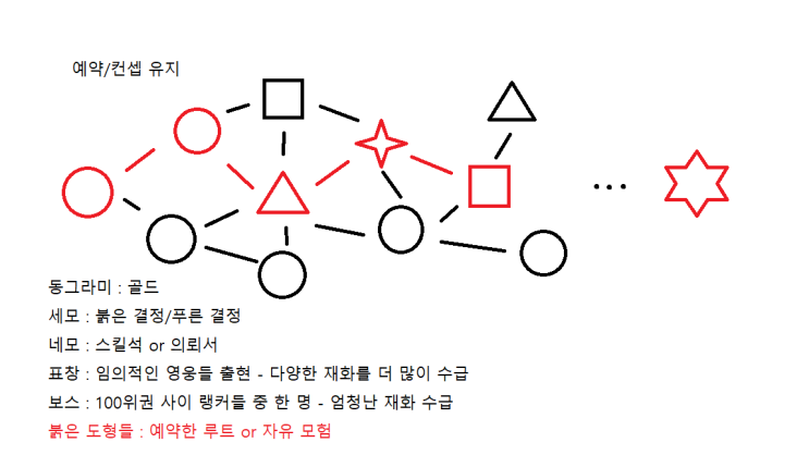  디벨롭칼럼 「린:더라이트브링어」 : 드라고나, 재화 보급 컨텐츠라고나?