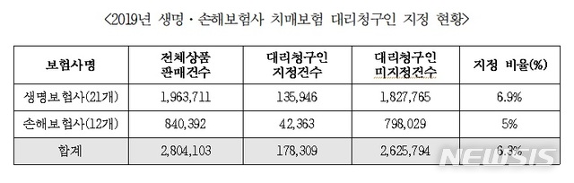 치매보험 가입자, 대리청구인 지정 6% 그쳐...치매환자 '직접' 청구 치매보험 가입자, 대리청구인 지정 6% 그쳐...치매환자 '직접' 청구