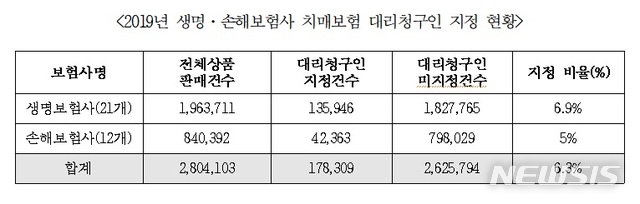 치매보험 가입자, 대리청구인 지정 6% 그쳐...치매환자 '직접' 청구