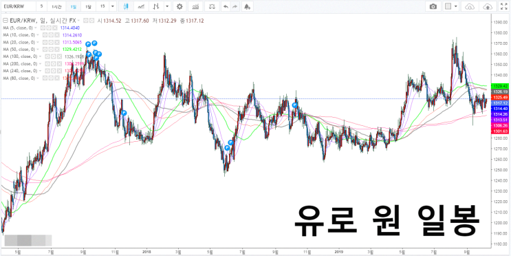  원화 대비 유로 환율 전망과 유로 달러 (EUR/USD) 이동평균선 차트분석.