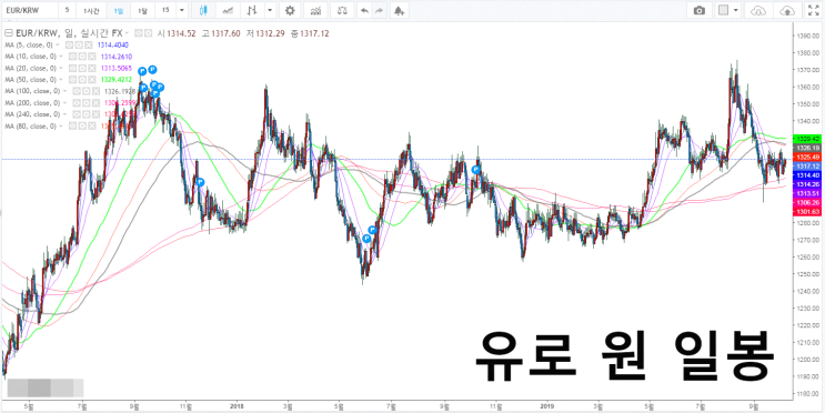 원화 대비 유로 환율 전망과 유로 달러 (EUR/USD) 이동평균선 차트분석.