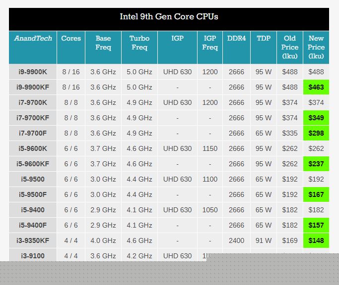 인텔 (INTEL) 9세대 CPU 가격 인하 공식 발표 인텔 (INTEL) 9세대 CPU 가격 인하 공식 발표