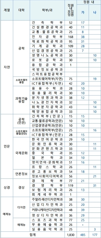  [2020 정시] 한양대 에리카 정시모집 / 한양대학교 에리카 정시모집 영어 등급별 환산점수 & 에리카 정시 한국사 등급별 가산점 & 한양대 에리카 수능 반영점수 산출방법