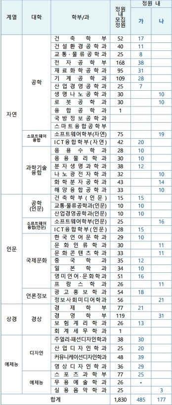 [2020 정시] 한양대 에리카 정시모집 / 한양대학교 에리카 정시모집 영어 등급별 환산점수 & 에리카 정시 한국사 등급별 가산점 & 한양대 에리카 수능 반영점수 산출방법