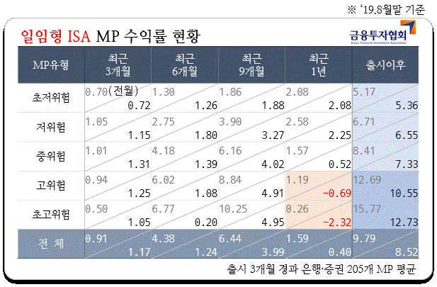  '19.8.31기준, 일임형 ISA MP수익률 현황('19.9.30)