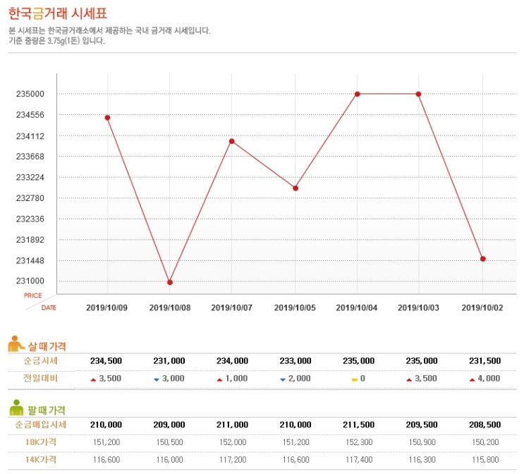  10월 9일 한국금거래소 1온스 이글 불리온 은 주화 은시세 오늘의 금시세