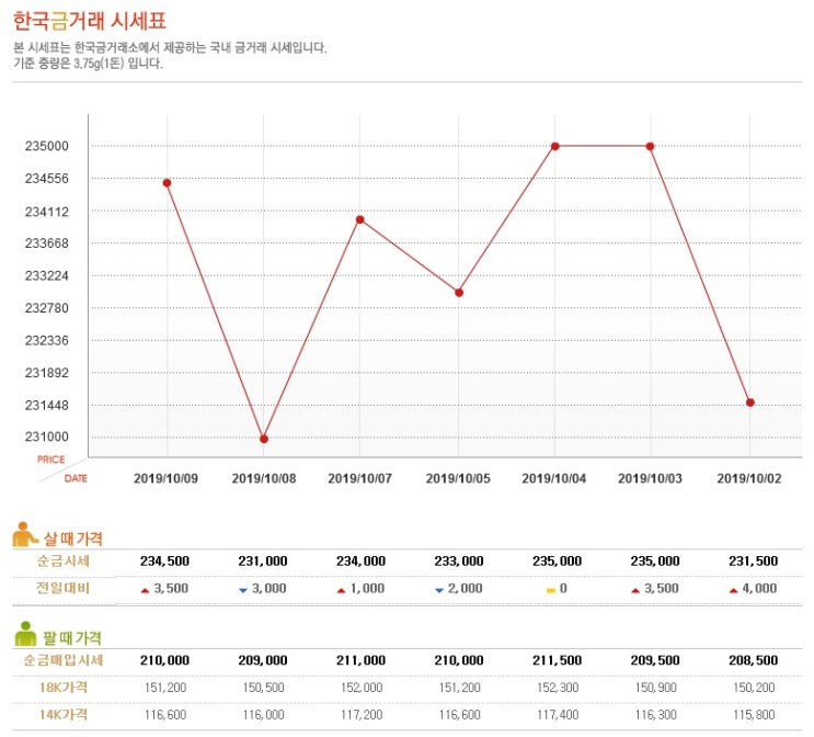 10월 9일 한국금거래소 1온스 이글 불리온 은 주화 은시세 오늘의 금시세