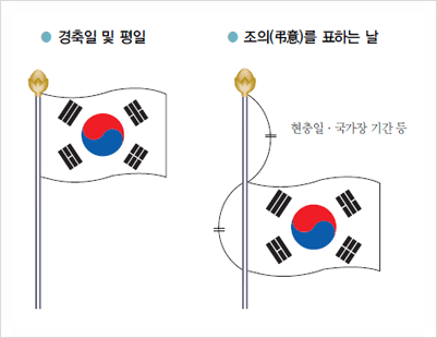  한글날 태극기 유래와 게양법, 그리는법, 비오는 날도 태극기를 달까?