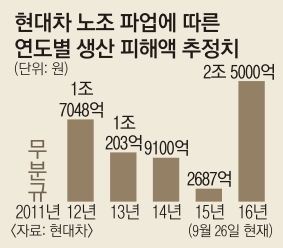  [외신] 한국경제 완전붕궤 자동차산업 세계 5위에서 7위로 - 産經