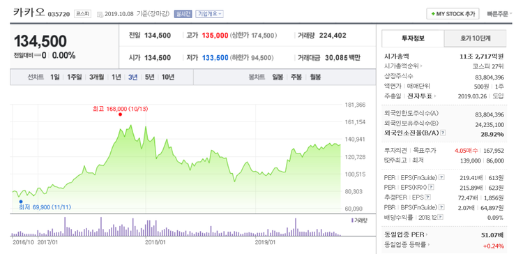 네이버. 카카오 관련 뉴스 (창작자 우대에 팔 걷어붙인 네이버, 전 국민이 쓰는 카카오톡, 이제 메일도 주고받는다 )