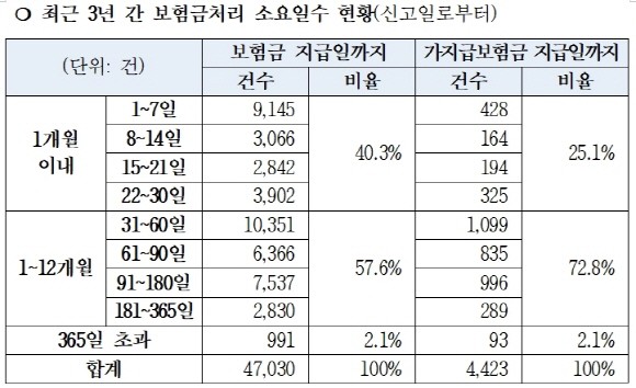 '불난 집 부채질' 화재보험금, 1개월 이내 지급률 40.3% 불과 '불난 집 부채질' 화재보험금, 1개월 이내 지급률 40.3% 불과