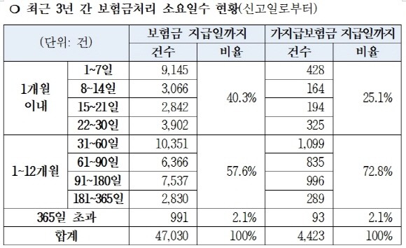 '불난 집 부채질' 화재보험금, 1개월 이내 지급률 40.3% 불과