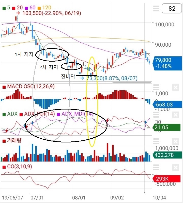  두산중공업 예로 본 MACD OSC의 중요성과 호텔신라와 포스코케미칼, 2차 저지후 최저점을 보여준 ADX라인.