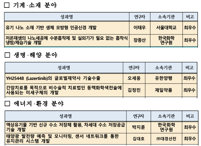  '2019년 국가연구개발 우수성과 100선' 선정