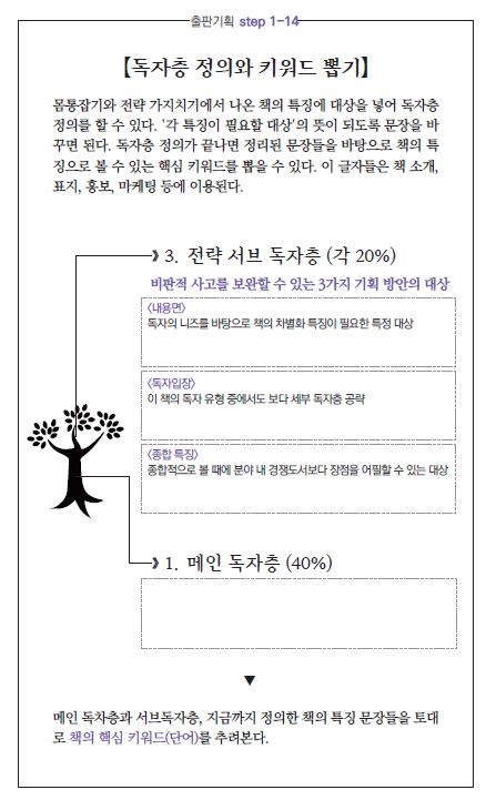  1인 출판 기획하기 _ 4. 책 독자층 정의, “마케팅을 위한 타깃은?"