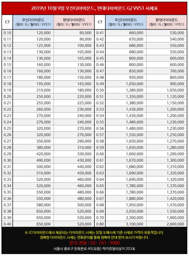  2019년 10월 9일 한글날 종로 3가 귀금속 단지 다이아몬드 도매 시세표 정보 [JC 다이아몬드]