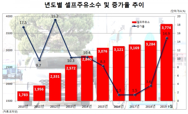 셀프주유소, 9월까지 역대 최다 490곳 늘어 셀프주유소, 9월까지 역대 최다 490곳 늘어
