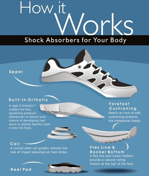 척추관협착증(요추척추관협착증, 척추관협착증), 퇴행성요추디스크 탈출증의 원인, 증상, 통증, 예방, 치료(약물, 주사, 수술, 수술, 좋은 운동), 완치, 당뇨, 고혈압, 중증비만 식이요법 , Rx 신발, 체중 감소 신발