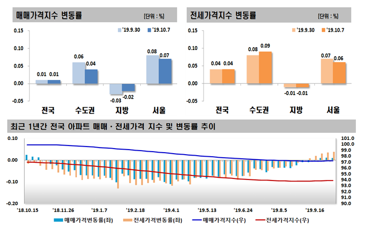  <한국감정원>19년 10월 07일 기준 주간아파트 가격동향으로 보는 이번주의 아파트 맥 집어보기
