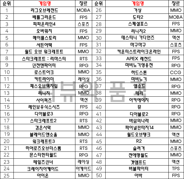  2019년 10월 PC온라인게임 순위 분석과 추천 게임은?