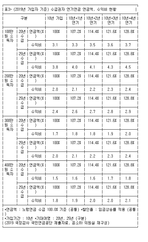 국민연금 월 130만원 이상..2016년 1만5천명→올해 6만7천명