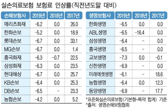 [보험 TMI (16) 갱신형 보험] 위험률 높으면 비갱신형 보험이 유리