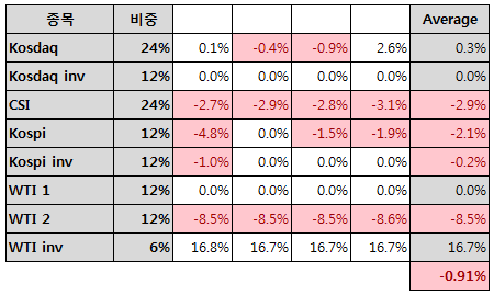  2019년 10월 트레이딩 점검, 포트비중 확정