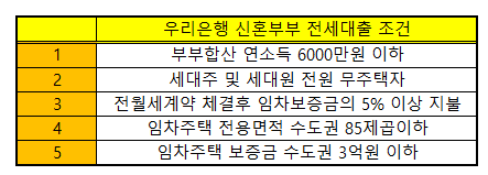  하나은행 전세자금대출 금리 및 조건 (feat. 신혼부부전세론 유주택자도 고연봉자도 가능)