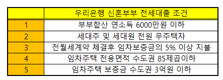 하나은행 전세자금대출 금리 및 조건 (feat. 신혼부부전세론 유주택자도 고연봉자도 가능)