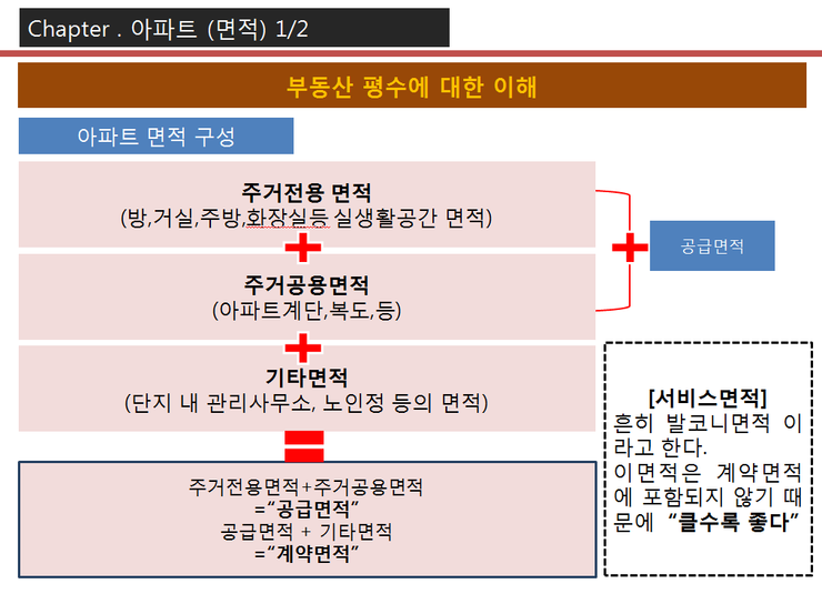  면적 제대로 알기 ~