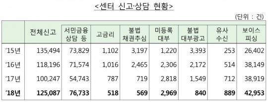  금감원, '불법사금융 대응요령 및 상담사례집' 발간