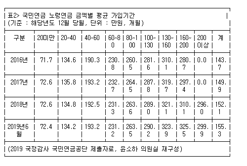 국민연금 월 130만원 이상..2016년 1만5천명→올해 6만7천명 국민연금 월 130만원 이상..2016년 1만5천명→올해 6만7천명