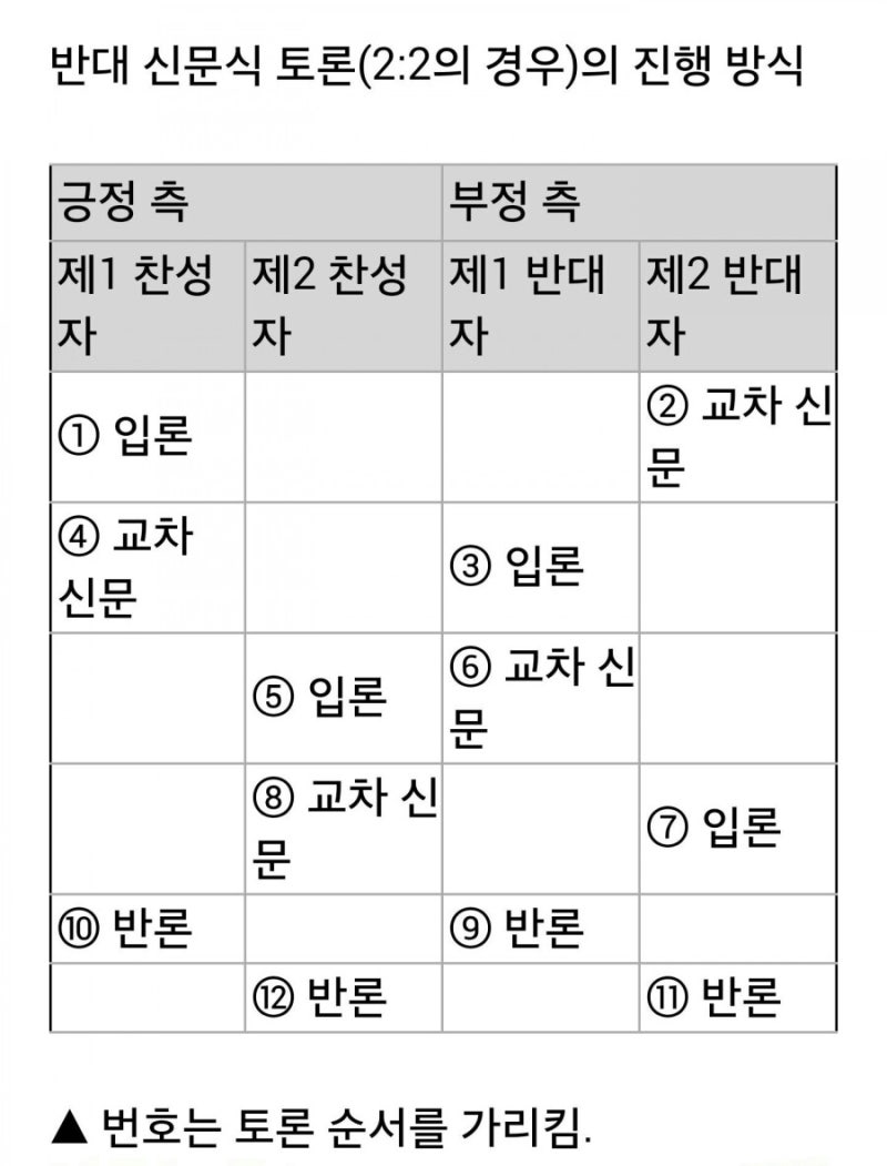 반대신문식 토론의 절차/논제의종류 : 네이버 블로그