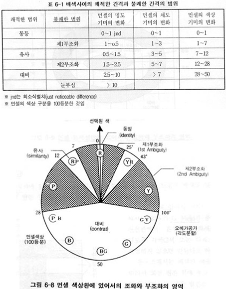 색채조화론 종류/특징/장단점 : 네이버 블로그