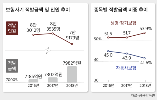 "보험사기 보험금 환수해야" 경찰 건의에, 당국 법개정 검토 "보험사기 보험금 환수해야" 경찰 건의에, 당국 법개정 검토