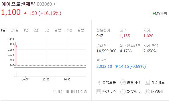  에이프로젠제약 주가 판도 좌우할 미공개 재료 확보되는데요