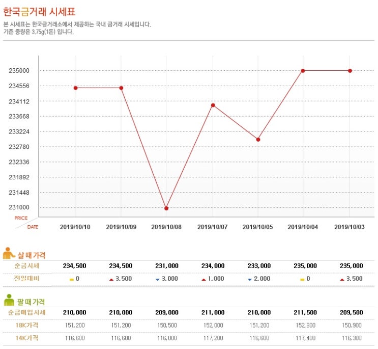  10월 10일 한국금거래소 십장생 순금 코인 금 한돈 금시세 생신 명절 감사 선물