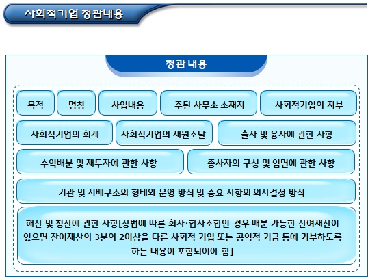 사회적기업 인증 요건(정관, 이윤의 재투자) 사회적기업 인증 요건(정관, 이윤의 재투자)