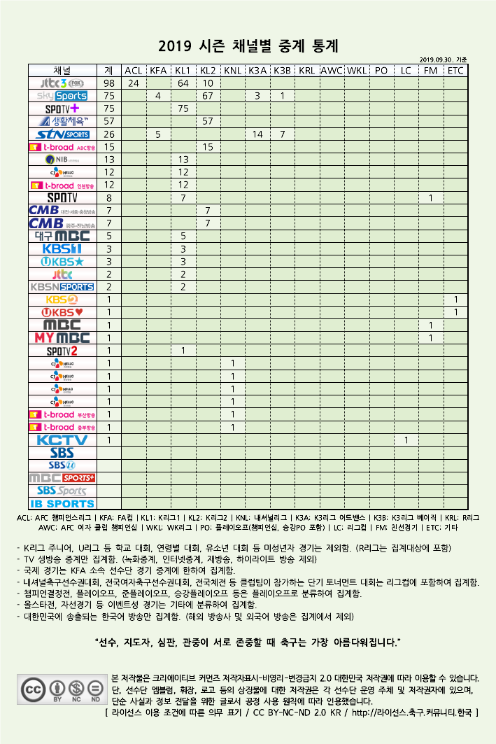 2019 시즌 채널별 국내 축구 중계 내역 통계 (2019.09.30 기준)