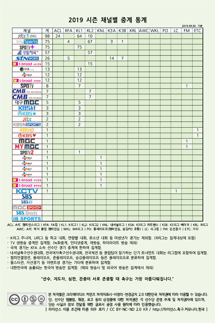  2019 시즌 채널별 국내 축구 중계 내역 통계 (2019.09.30 기준)