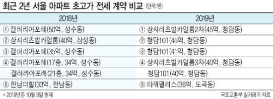  주택 관련기사(1) [시장] - 합동단속 예고로 서울 매매시장 상승세 주춤/ 지난달 임대주택 1만3000가구 신규 등록/ 초고가 전세, ‘성수동→청담동’ 이동/ 과천, 때아닌 전세구하기 광풍/ 강남 4채중 1채 ‘지방 큰손’/ 10억 아파트 복비만 2000만원/ 경매 아파트의 가등기/ 직방, 경력 개발자 대규모 채용