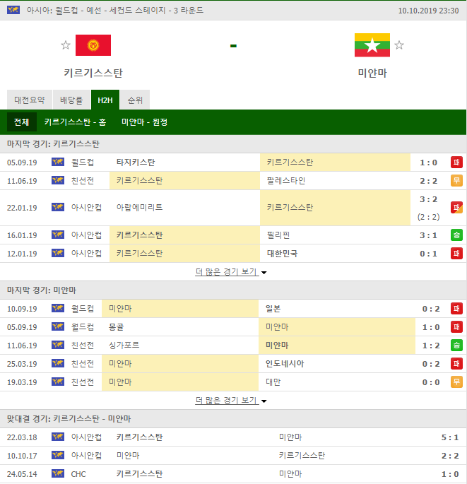  10월 10일 23:30분 경기 FIFA WCQL 아시아 월드컵  키르기스스탄 VS  미얀마 배당,배당흐름,배당률,해외배당,축구분석,기준점,언더오버,핸디캡,맞대결전적