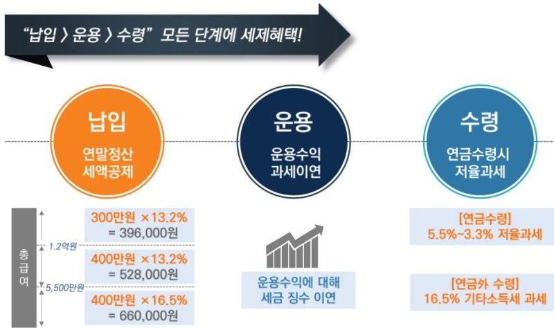 연금저축계좌의 세액공제 한도와 혜택을 파헤칠 것. 11