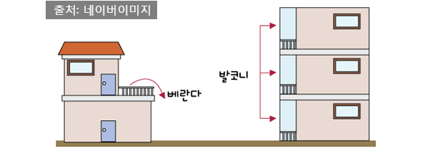  베란다/발코니/테라스 같은건가요?