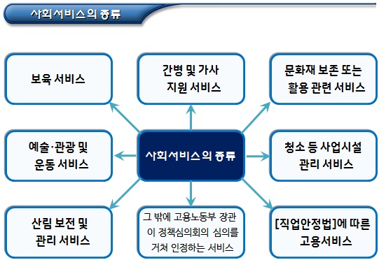 사회적기업 인증 기준 중 사회적 목적 실현