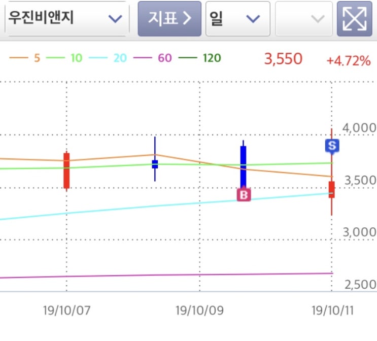  10/11 MTS매매일지 (우진비앤지/영인프론티어/신라젠-손절)