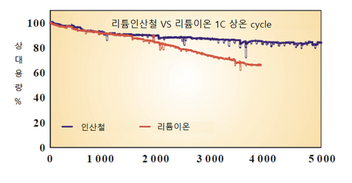  리튬 이온 배터리 vs 리튬 인산철 배터리