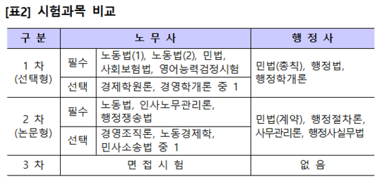  행정사에게 노무사 업무를 허용해야 하는가?