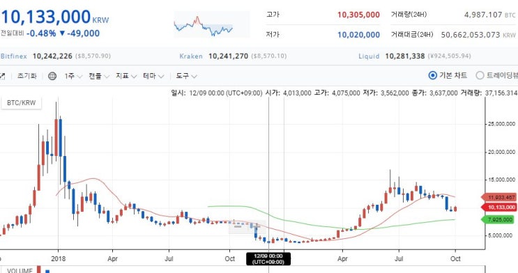  비트코인2만달러 가능한가?