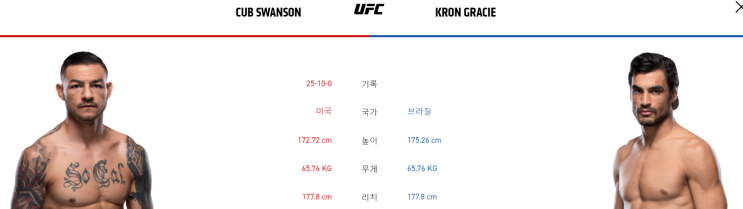 UFN 161 Preview : 컵 스완슨 vs 크론 그레이시 경기 예측 및 분석